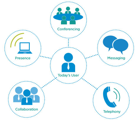 Unified Communications For Your Business